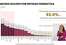Michoacán registró una disminución del 41.8% en homicidio doloso