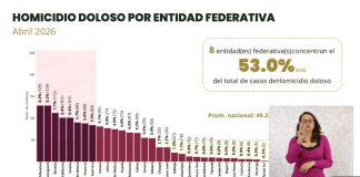 Michoacán registró una disminución del 41.8% en homicidio doloso