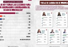 Encuesta de El Heraldo: Torres Piña se consolida como la carta fuerte de Morena rumbo al 2027