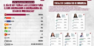 Encuesta de El Heraldo: Torres Piña se consolida como la carta fuerte de Morena rumbo al 2027
