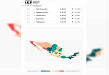 México registra histórica mejora en índice de paz; Michoacán ha reducido en 70% los homicidios
