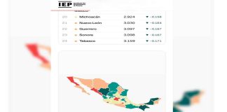 México registra histórica mejora en índice de paz; Michoacán ha reducido en 70% los homicidios