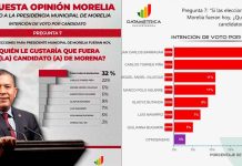 Barragán, el favorito de Morelia; lidera todas las mediciones rumbo a la alcaldía