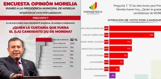 Barragán, el favorito de Morelia; lidera todas las mediciones rumbo a la alcaldía