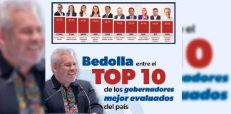Se ubica Bedolla en sexto lugar nacional de confianza ciudadana con 35.1%