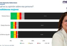 Fabiola Alanís, quien más confianza y menos rechazo ciudadano tiene: encuesta de MeBa