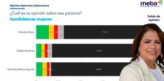 Fabiola Alanís, quien más confianza y menos rechazo ciudadano tiene: encuesta de MeBa