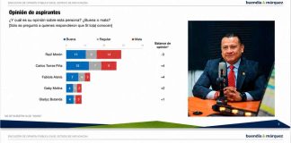 Carlos Torres Piña arrasa en las encuestas camino a la gubernatura de Michoacán