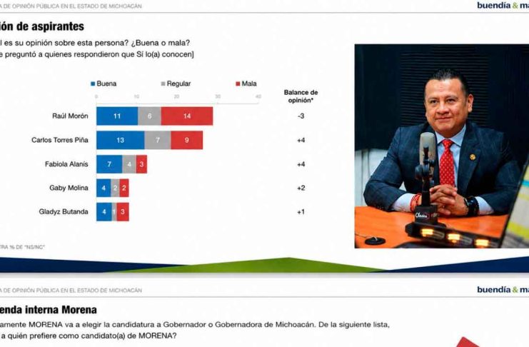 Carlos Torres Piña arrasa en las encuestas camino a la gubernatura de Michoacán