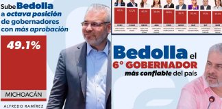 Se consolida Bedolla en el Top 10 de gobernadores mejor calificados del país
