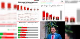 Tendencia de encuestas ponen a Carlos Torres Piña como el favorito a la gubernatura del 2027