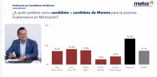 Carlos Torres Piña lidera preferencias rumbo a la gubernatura de Michoacán: encuestadora Meba