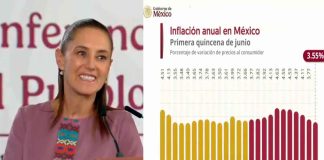 Sheinbaum destaca inflación de 3.55% y baja en el jitomate como “buenas noticias” económicas