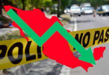 Cae 46% el promedio diario de asesinatos en México; reportan el día menos violento en 14 años
