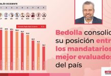 Bedolla, entre los gobernadores mejor evaluados de México: Mitofsky