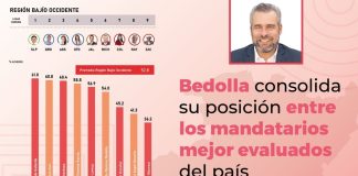 Bedolla, entre los gobernadores mejor evaluados de México: Mitofsky