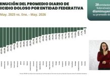 Disminuye 43.9% el homicidio doloso en Michoacán durante 2026
