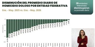 Disminuye 43.9% el homicidio doloso en Michoacán durante 2026