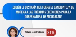 Fabiola Alanís toma la delantera en Morena; Algoritmo confirma cambio de tendencia rumbo a 2027