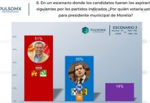 Juan Carlos Barragán el único perfil de Morena que garantiza el triunfo en Morelia: PulsoMX