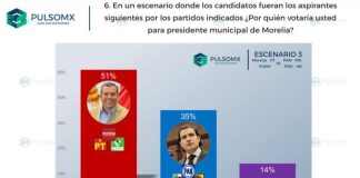 Juan Carlos Barragán el único perfil de Morena que garantiza el triunfo en Morelia: PulsoMX