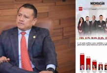 Carlos Torres Piña encabeza cuatro encuestas rumbo al 2027