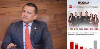 Carlos Torres Piña encabeza cuatro encuestas rumbo al 2027