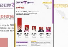 Se despega Torres Piña y amplía ventaja en la contienda interna de Morena rumbo al 27: encuesta C&E Research