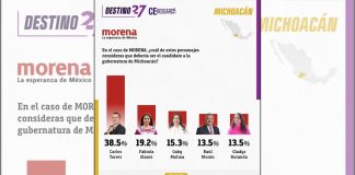 Se despega Torres Piña y amplía ventaja en la contienda interna de Morena rumbo al 27: encuesta C&E Research