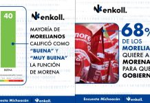 Morena aventaja al PAN y se coloca al frente rumbo a la alcaldía de Morelia