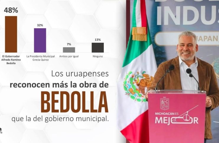 Bedolla supera al gobierno municipal en reconocimiento de obra en Uruapan: Blitz