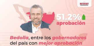 Bedolla mantiene aprobación mayoritaria en Michoacán: Mitofsky