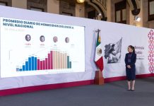 Homicidios caen 51% en México; Sheinbaum presume el nivel más bajo desde 2015