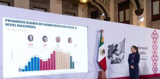 Homicidios caen 51% en México; Sheinbaum presume el nivel más bajo desde 2015