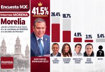 Barragán consolida su liderazgo en Morelia: LaEncuestaMX