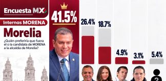 Barragán consolida su liderazgo en Morelia: LaEncuestaMX