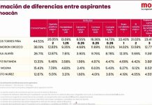 Revela CEN de Morena triunfo indiscutible de Torres Piña en encuesta interna