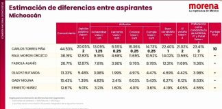 Revela CEN de Morena triunfo indiscutible de Torres Piña en encuesta interna