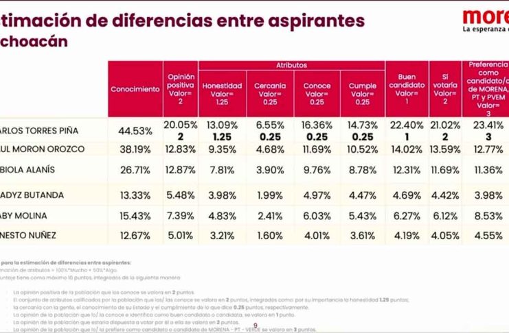 Revela CEN de Morena triunfo indiscutible de Torres Piña en encuesta interna