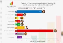 Morelia se decide por Barragán para la alcaldía: Datamétrica