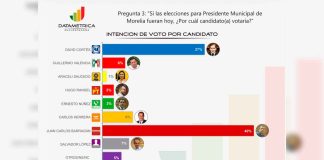 Morelia se decide por Barragán para la alcaldía: Datamétrica