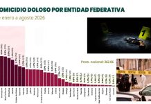 Michoacán queda fuera del top 10 de estados con más homicidios dolosos: SESNSP