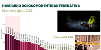 Michoacán queda fuera del top 10 de estados con más homicidios dolosos: SESNSP