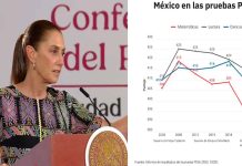 Sheinbaum cuestiona la prueba PISA: “Una prueba no define la calidad educativa”