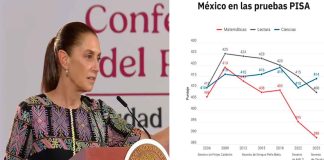 Sheinbaum cuestiona la prueba PISA: “Una prueba no define la calidad educativa”