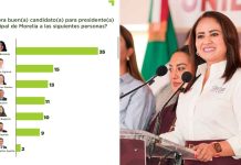 Morena arrasaría en Morelia con Gladyz Butanda