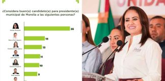 Morena arrasaría en Morelia con Gladyz Butanda