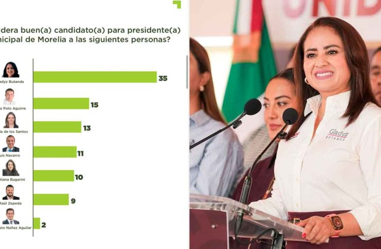 Morena arrasaría en Morelia con Gladyz Butanda