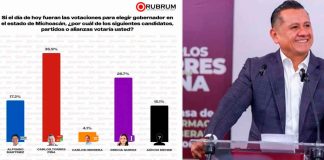RUBRUM coloca a Carlos Torres Piña al frente de las preferencias rumbo a 2027 en Michoacán