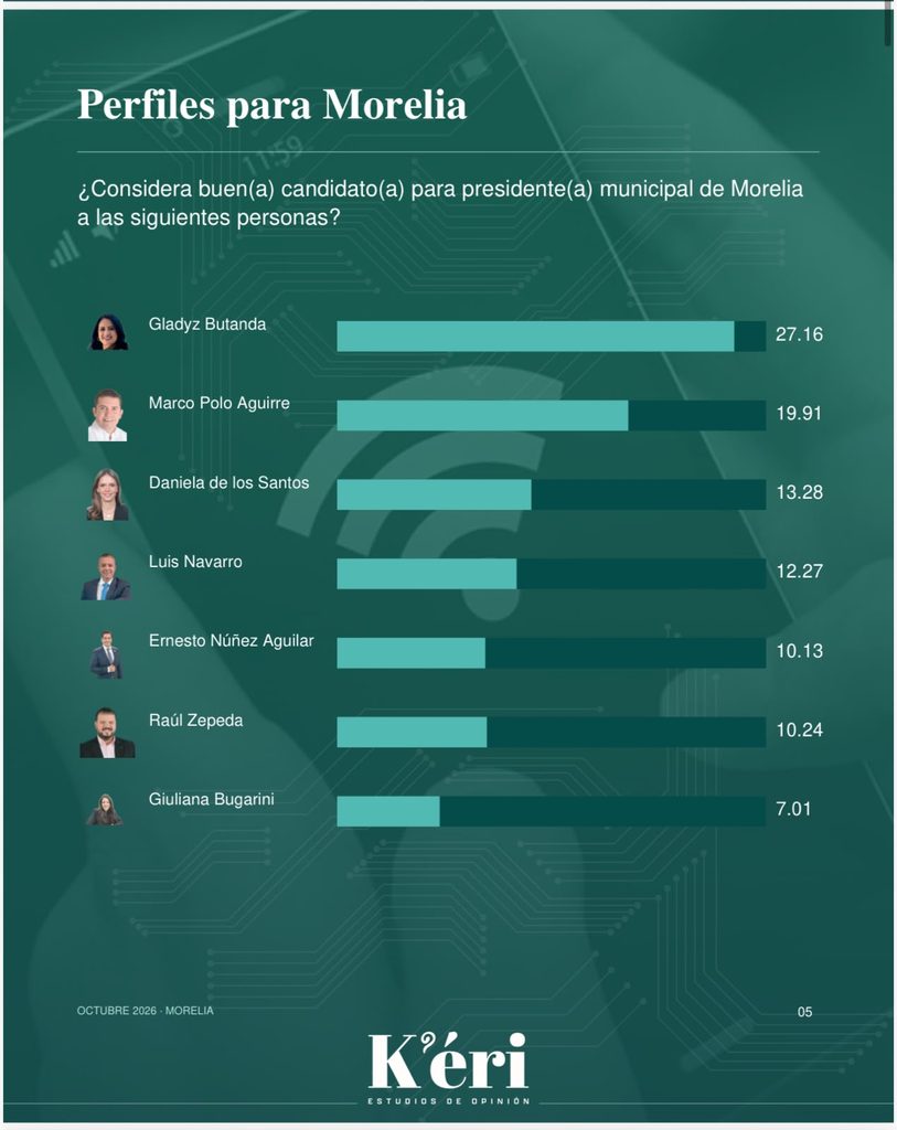 Gladyz Butanda lidera las encuestas de K'éri para coordinar la 4T en Morelia, perfilándose como la favorita para la candidatura de Morena.